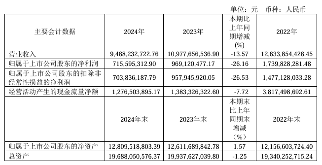 上海能源：2024年归母净利润7.16亿元